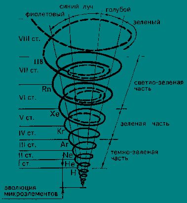 Рис. 27. Общий вид спирали развития 
элементов таблицы Менделеева