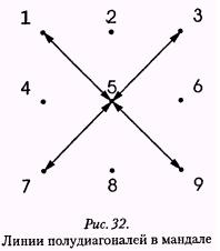 Рис. 32. 
Линии полу
диагоналей в мандале
