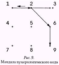 Рис 9
Мандала нумерологического 
кода